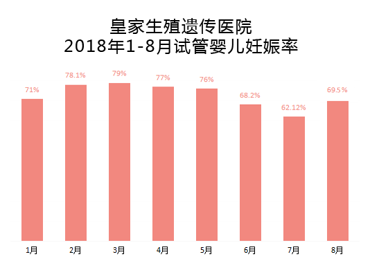 RFG试管成功率