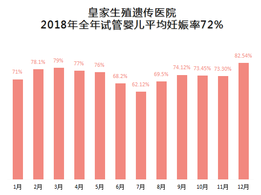 RFG试管成功率