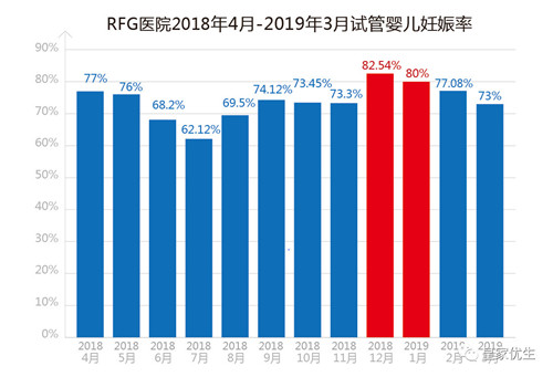 RFG试管婴儿成功率