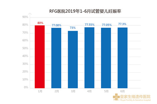 RFG试管成功率