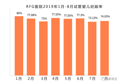 RFG医院,RFG试管成功率