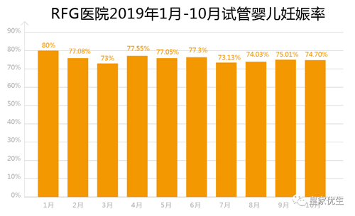 RFG医院,RFG试管成功率