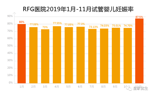 RFG医院妊娠率