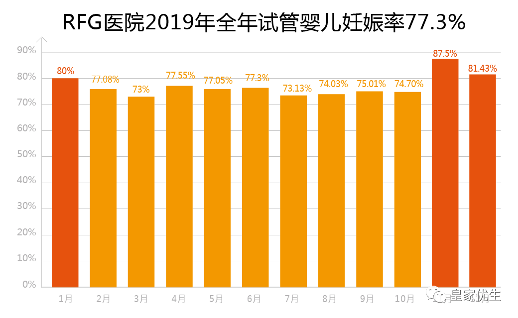 RFG试管成功率