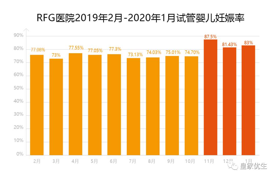 RFG试管成功率
