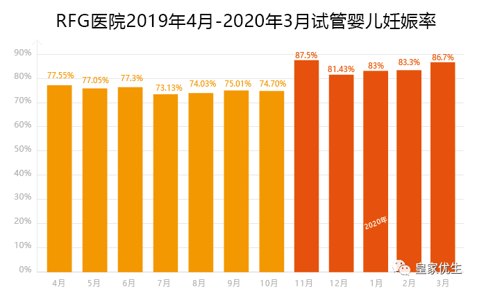 RFG试管成功率