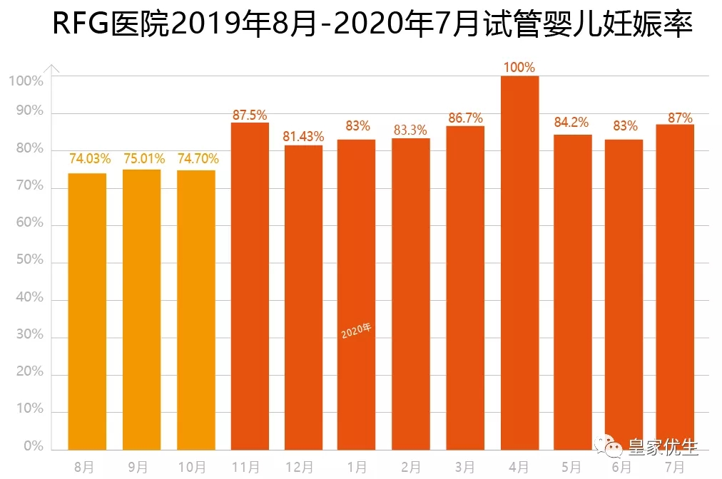 7月，RFG医院试管婴儿妊娠率为87%！