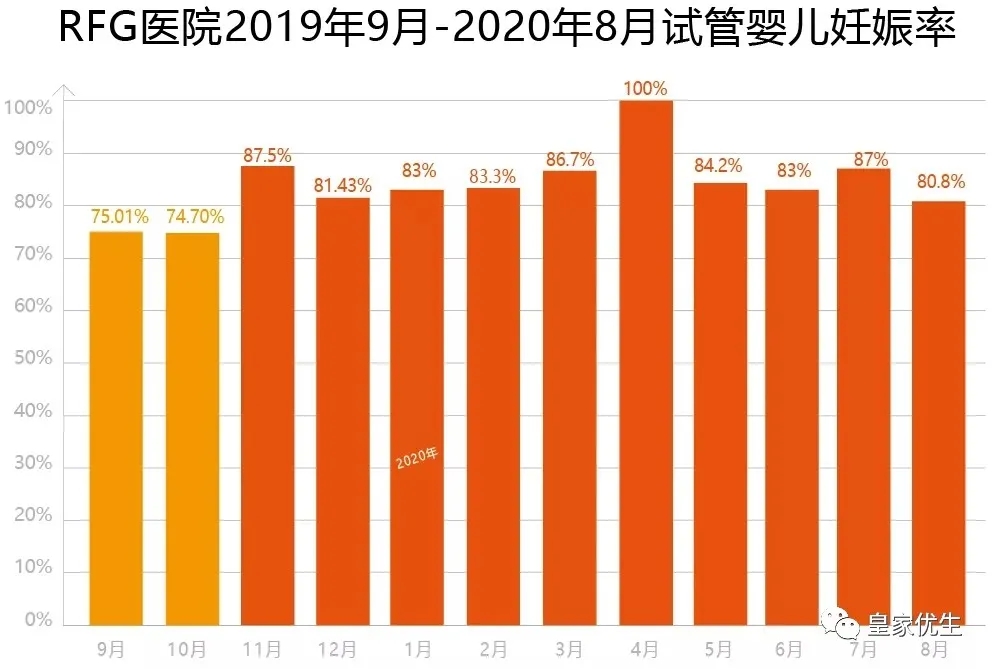 皇家RFG医院8月份试管婴儿成功率数据