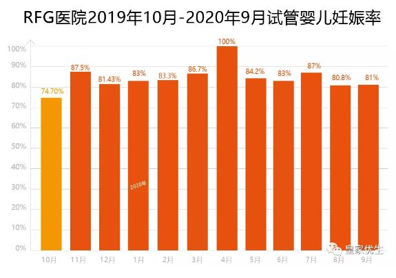 RFG皇家生殖医院,RFG医院试管成功率
