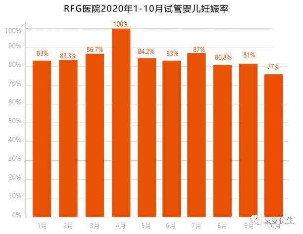 RFG皇家生殖医院,RFG医院试管成功率