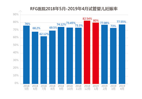 泰国试管婴儿成功率