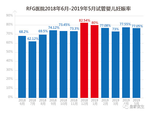 RFG试管成功率