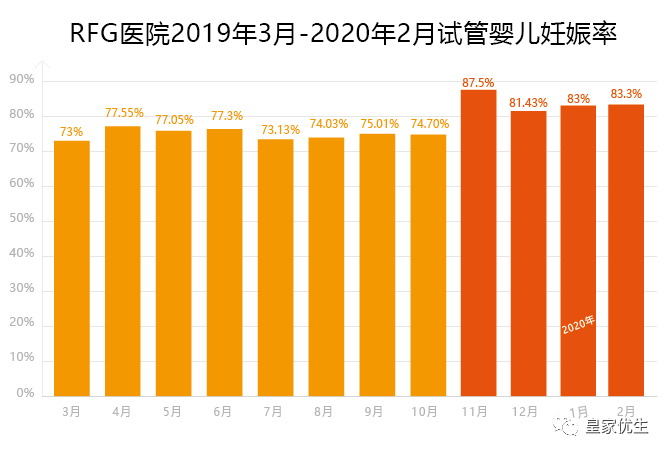 RFG试管成功率