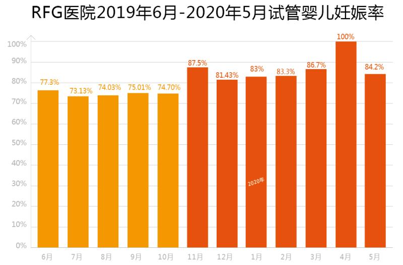 RFG医院,泰国第三代试管婴儿