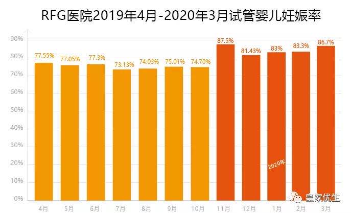 泰国皇家生殖遗传医院,RFG医院试管成功率