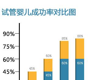 试管婴儿成功率,试管婴儿成功率影响因素
