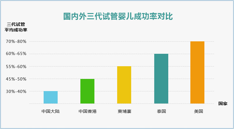 海内外国家第三代试管婴儿成功率对比