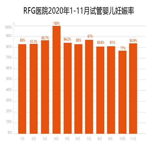 RFG皇家医院近一年成功率数据