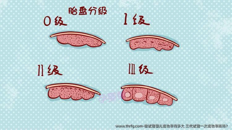 做试管婴儿成功率有多大?三代试管初次成功率高吗？